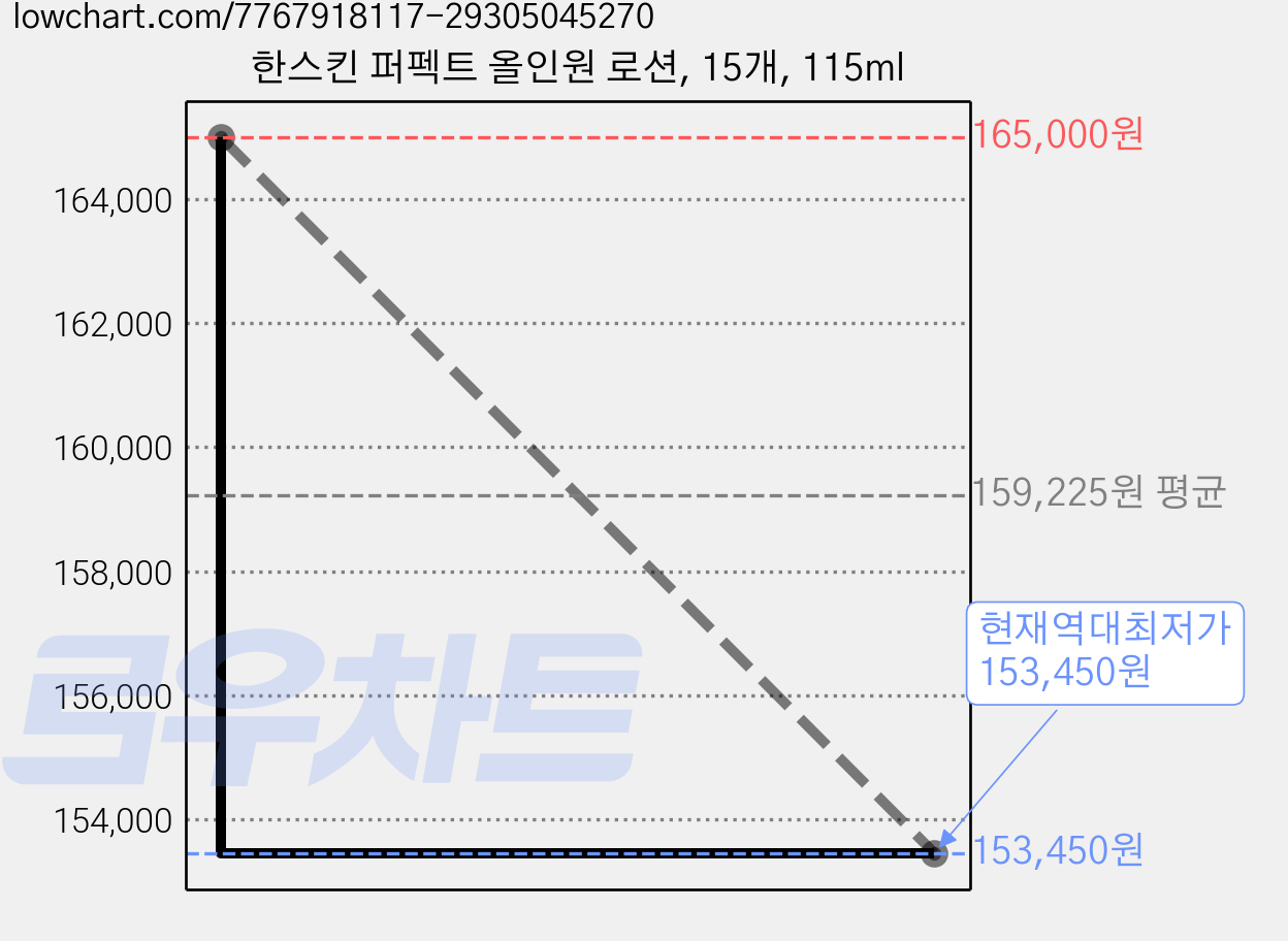 한스킨 퍼펙트 올인원 로션, 15개, 115ml 가격 변동 차트, 현재가 153,450원, 역대최저가