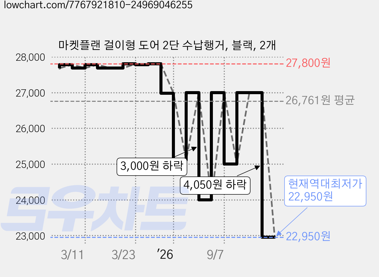 마켓플랜 걸이형 도어 2단 수납행거, 블랙, 2개 가격 변동 차트, 현재가 22,950원, 역대최저가