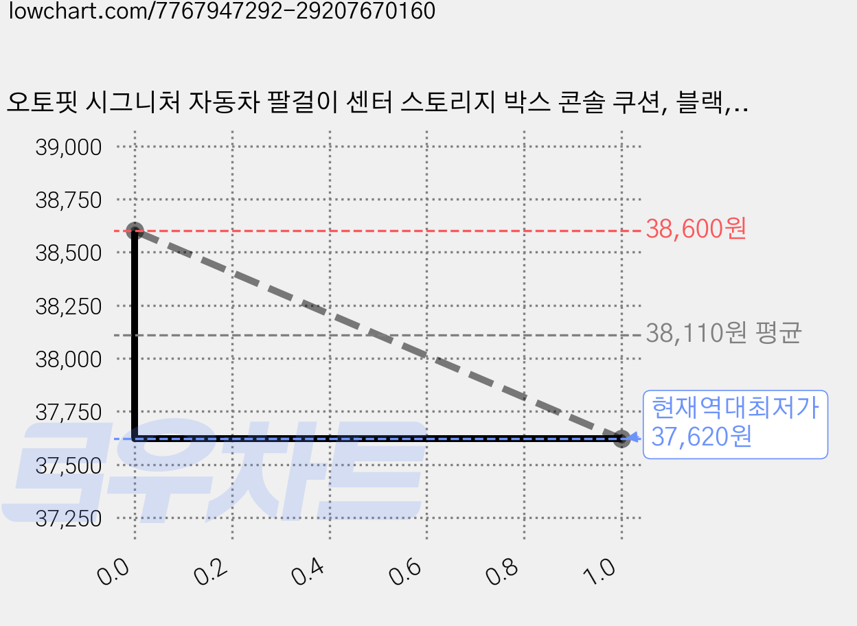 오토핏 시그니처 자동차 팔걸이 센터 스토리지 박스 콘솔 쿠션, 블랙, 4개 가격 변동 차트, 현재가 37,620원, 역대최저가