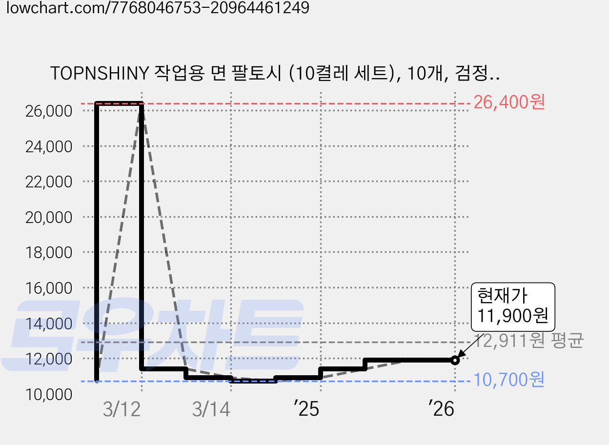 TOPNSHINY 작업용 면 팔토시 (10켤레 세트), 10개, 검정색 가격 변동 차트, 현재가 11,900원, 역대최저가