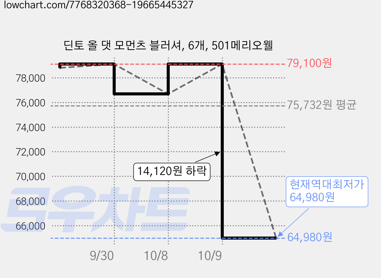 딘토 올 댓 모먼츠 블러셔, 6개, 501메리오웰 가격 변동 차트, 현재가 64,980원, 역대최저가