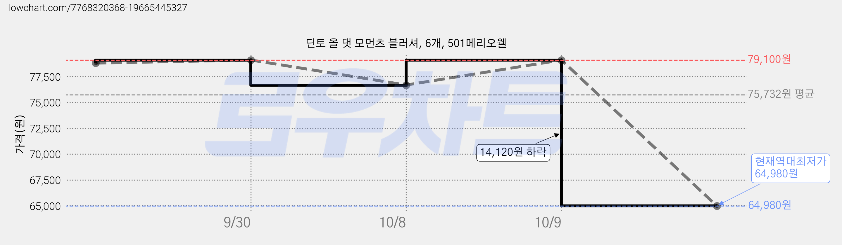 딘토 올 댓 모먼츠 블러셔, 6개, 501메리오웰 가격 변동 차트, 현재가 64,980원, 역대최저가