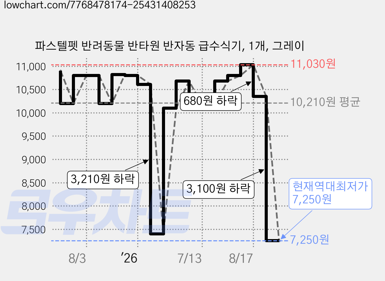 파스텔펫 반려동물 반타원 반자동 급수식기, 1개, 그레이 가격 변동 차트, 현재가 7,250원, 역대최저가
