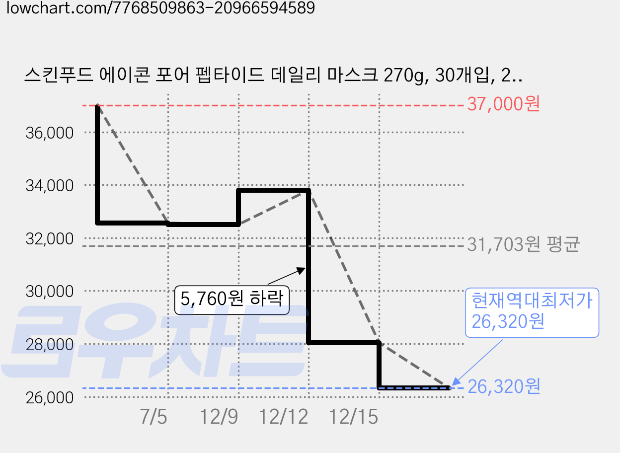 스킨푸드 에이콘 포어 펩타이드 데일리 마스크 270g, 30개입, 2개 가격 변동 차트, 현재가 26,320원, 역대최저가