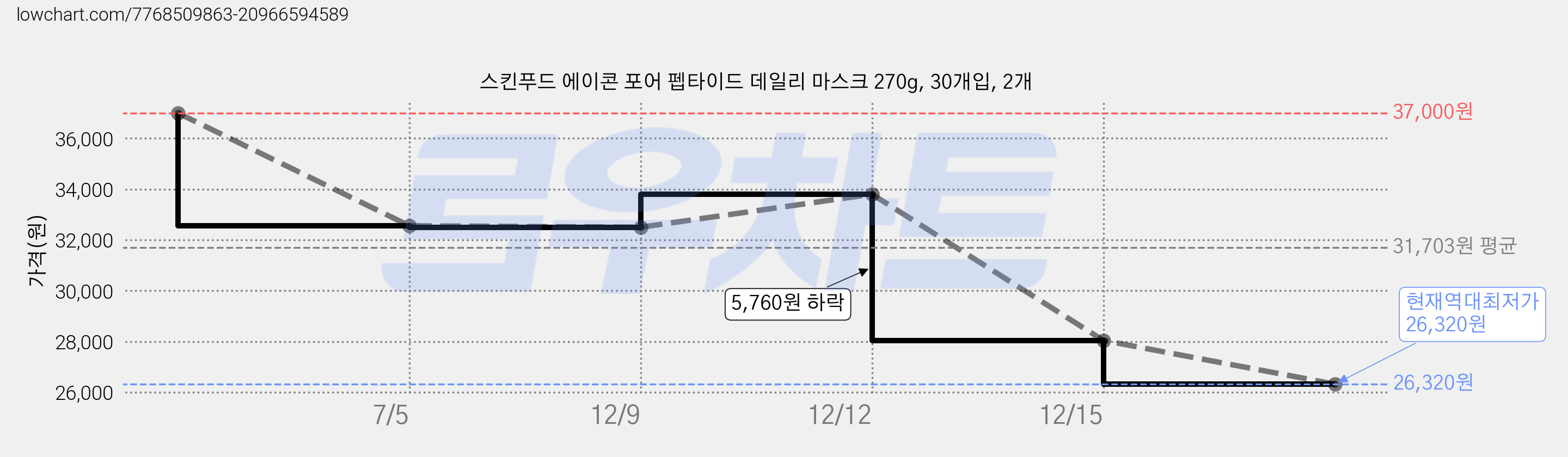 스킨푸드 에이콘 포어 펩타이드 데일리 마스크 270g, 30개입, 2개 가격 변동 차트, 현재가 26,320원, 역대최저가