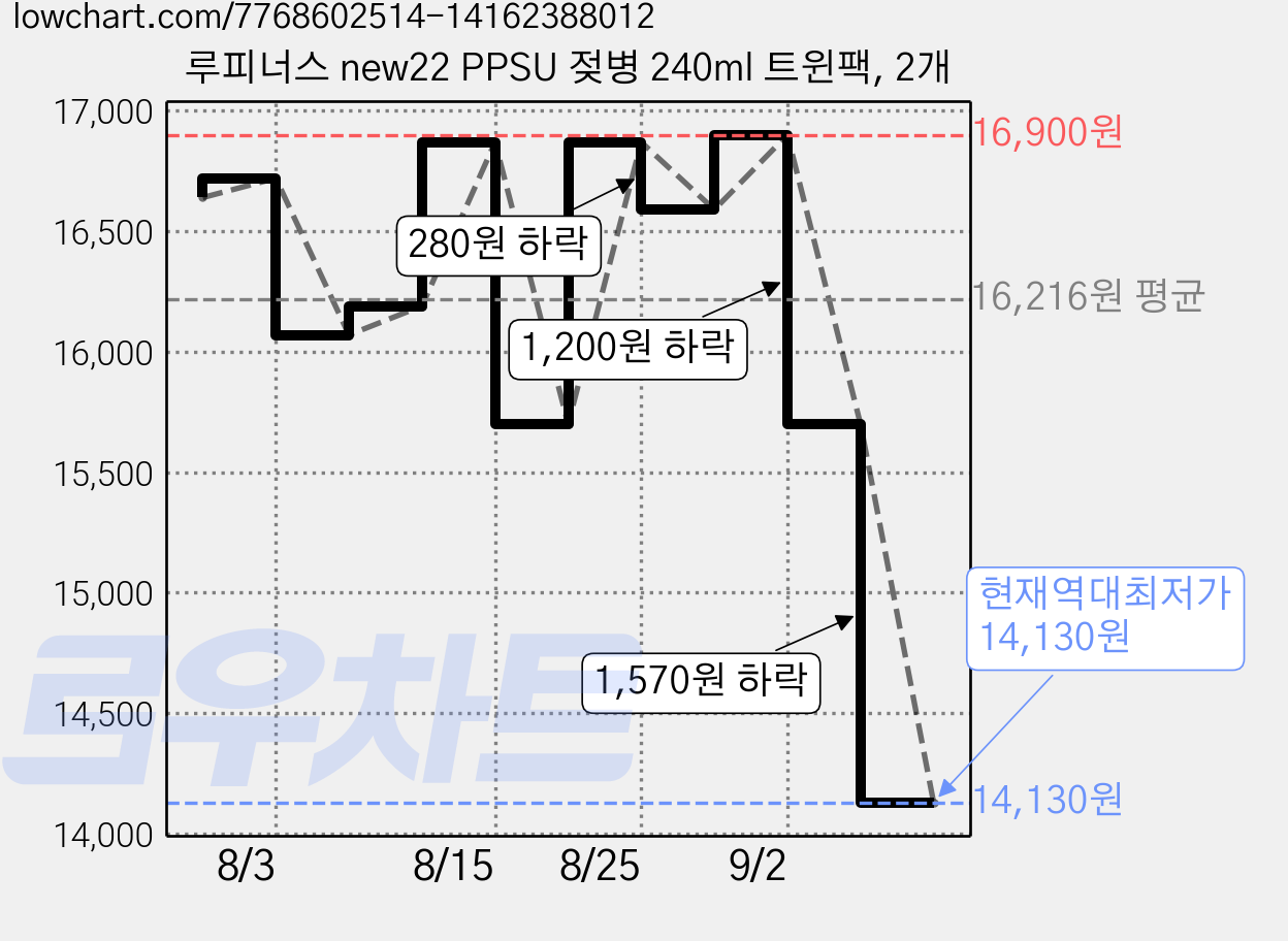 루피너스 new22 PPSU 젖병 240ml 트윈팩, 2개 가격 변동 차트, 현재가 14,130원, 역대최저가