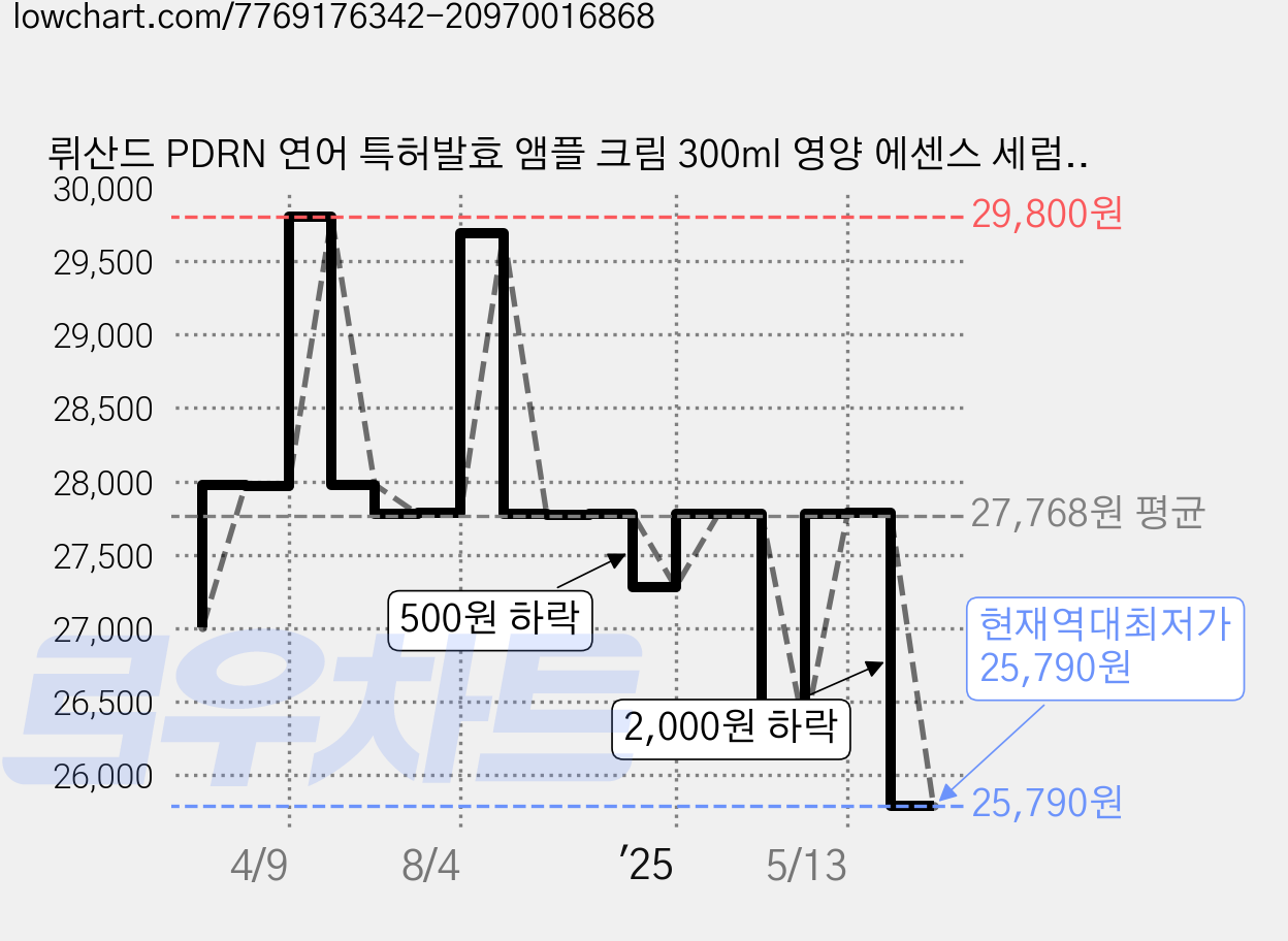 뤼산드 PDRN 연어 특허발효 앰플 크림 300ml 영양 에센스 세럼 콜라겐 히알루론산 미백 주름 기능성 피부결케어 탄력 진정 보습 건조 수분 화이트닝, 1개 가격 변동 차트, 현재가 25,790원, 역대최저가