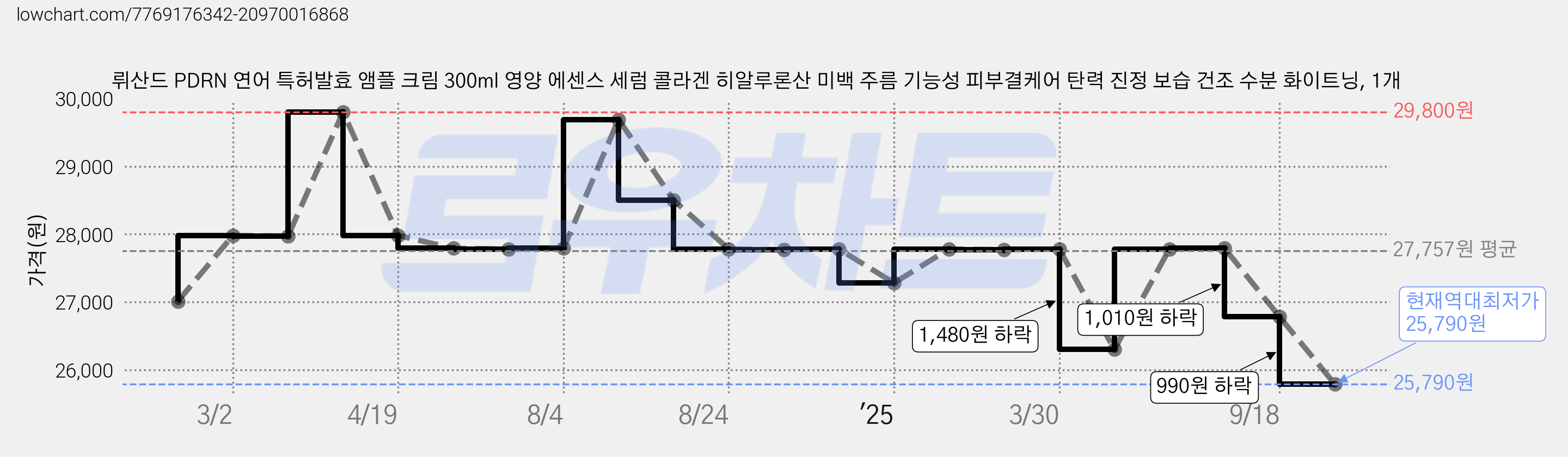 뤼산드 PDRN 연어 특허발효 앰플 크림 300ml 영양 에센스 세럼 콜라겐 히알루론산 미백 주름 기능성 피부결케어 탄력 진정 보습 건조 수분 화이트닝, 1개 가격 변동 차트, 현재가 25,790원, 역대최저가
