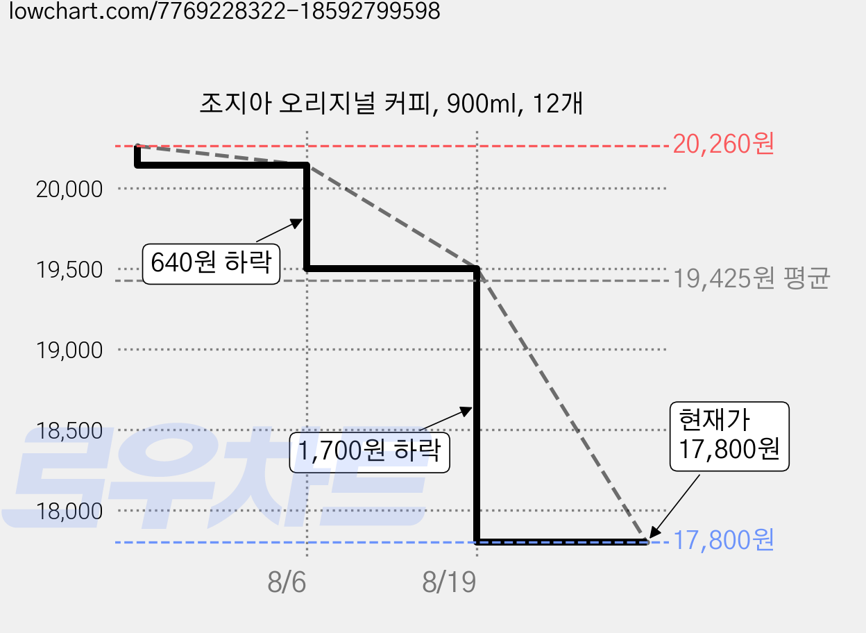 조지아 오리지널 커피, 900ml, 12개 가격 변동 차트, 현재가 16,800원, 역대최저가
