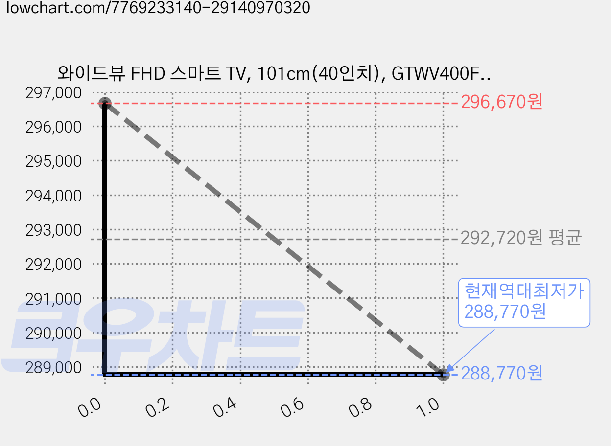 와이드뷰 FHD 스마트 TV, 101cm(40인치), GTWV400FHD11, 스탠드형, 고객직접설치 가격 변동 차트, 현재가 288,770원, 역대최저가
