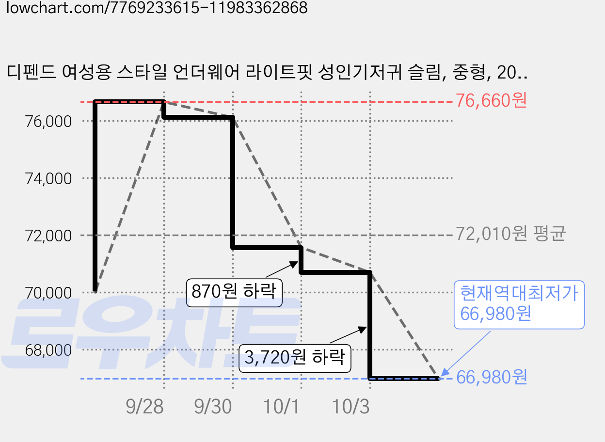디펜드 여성용 스타일 언더웨어 라이트핏 성인기저귀 슬림, 중형, 20개입, 5개 가격 변동 차트, 현재가 66,980원, 역대최저가