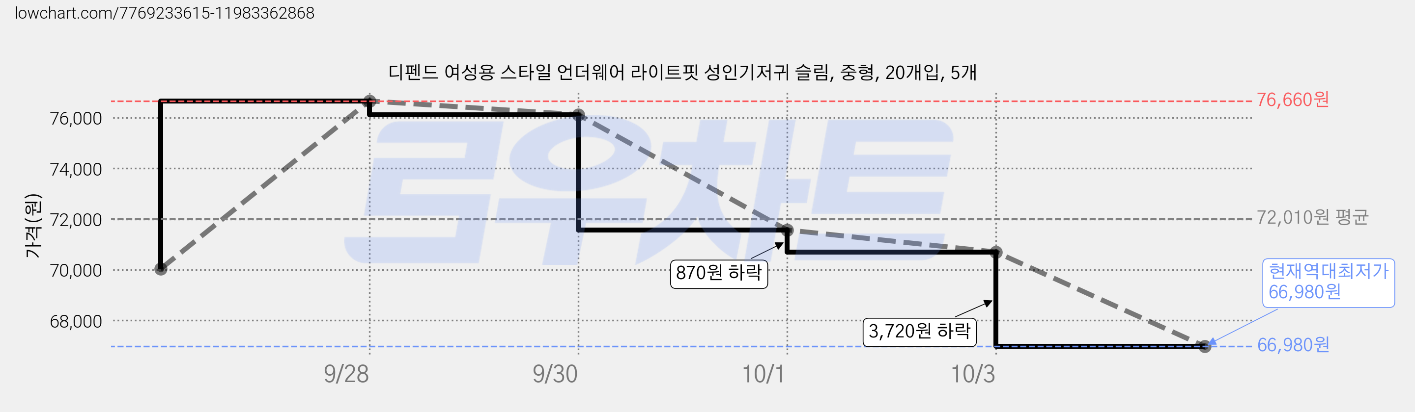 디펜드 여성용 스타일 언더웨어 라이트핏 성인기저귀 슬림, 중형, 20개입, 5개 가격 변동 차트, 현재가 66,980원, 역대최저가