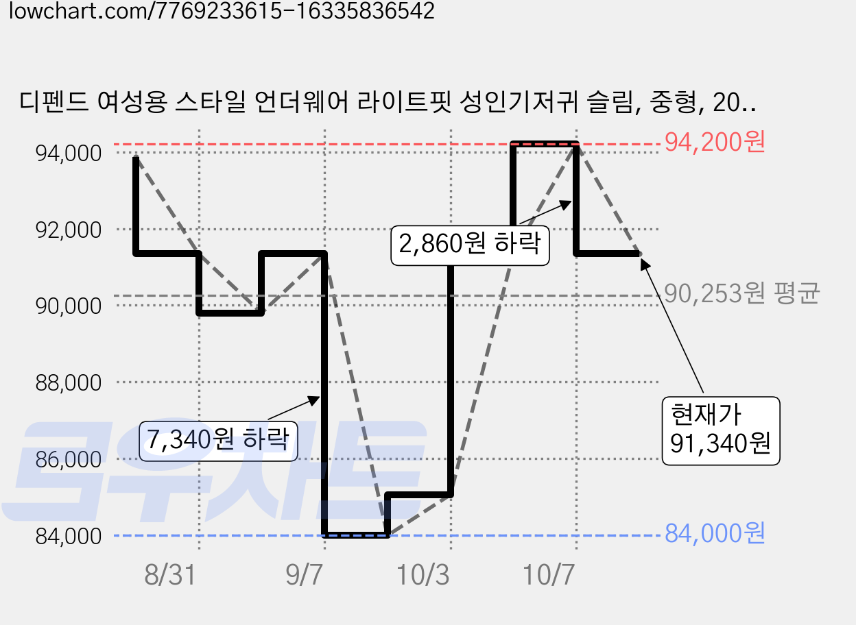 디펜드 여성용 스타일 언더웨어 라이트핏 성인기저귀 슬림, 중형, 20개입, 6개 가격 변동 차트, 현재가 91,340원, 관측 최저가 81,350원