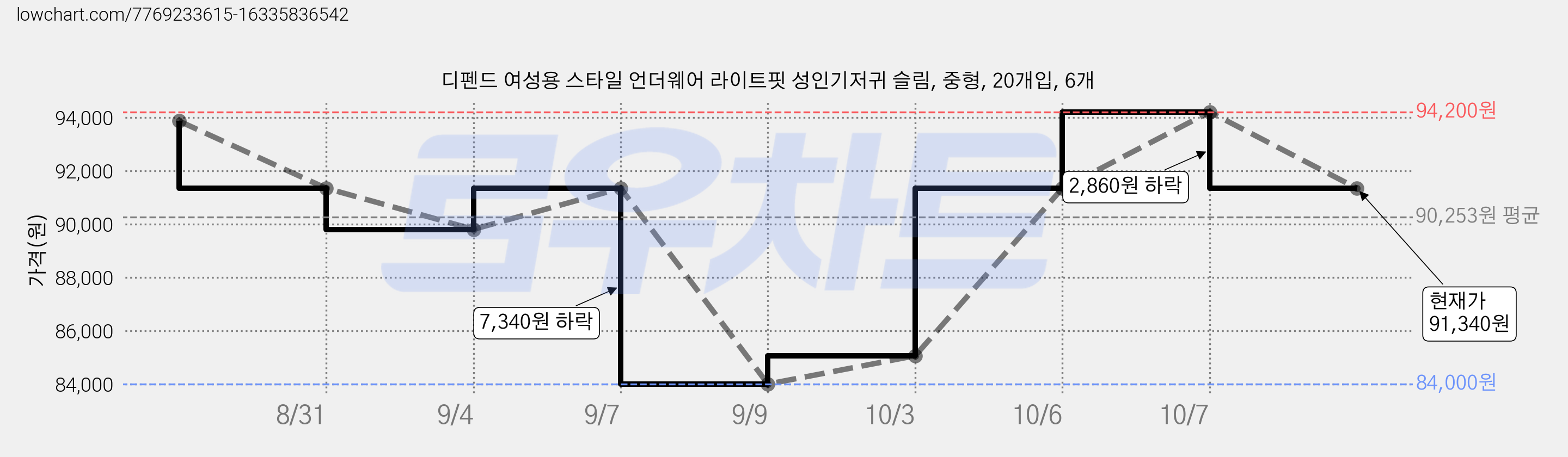 디펜드 여성용 스타일 언더웨어 라이트핏 성인기저귀 슬림, 중형, 20개입, 6개 가격 변동 차트, 현재가 91,340원, 관측 최저가 81,350원