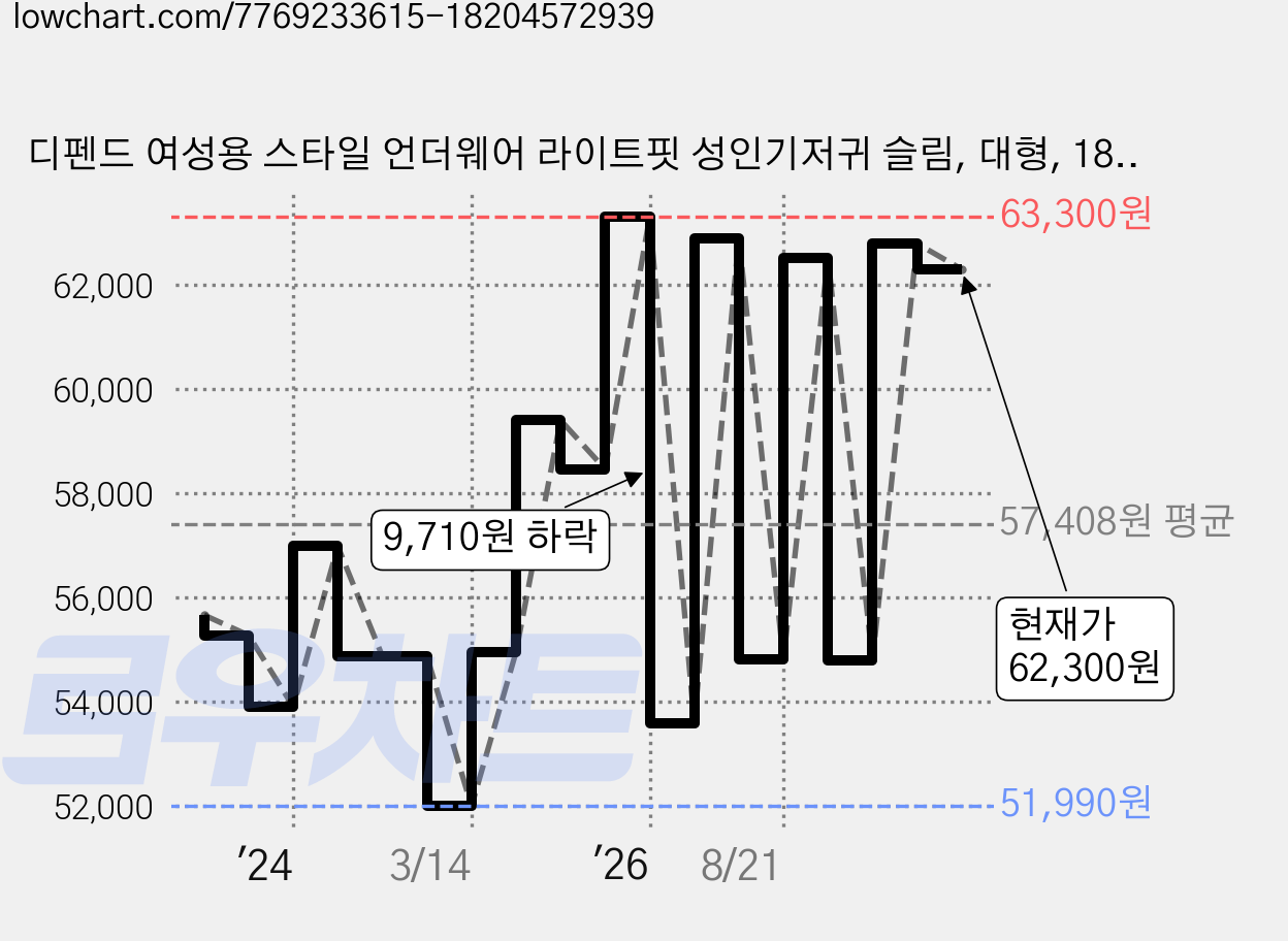 디펜드 여성용 스타일 언더웨어 라이트핏 성인기저귀 슬림, 대형, 18개입, 4개 가격 변동 차트, 현재가 62,300원, 관측 최저가 51,990원