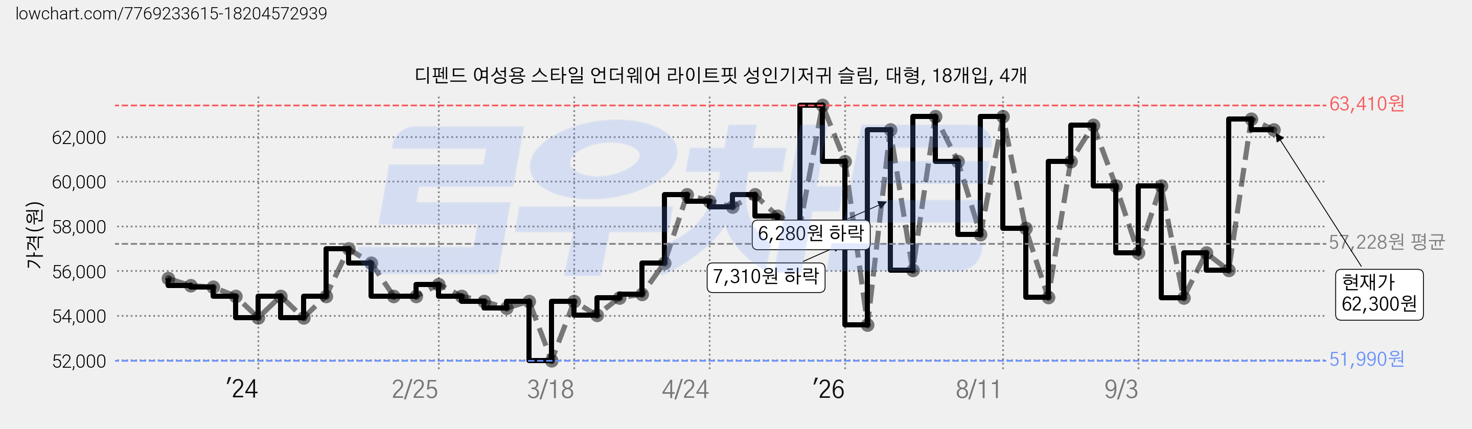 디펜드 여성용 스타일 언더웨어 라이트핏 성인기저귀 슬림, 대형, 18개입, 4개 가격 변동 차트, 현재가 62,300원, 관측 최저가 51,990원