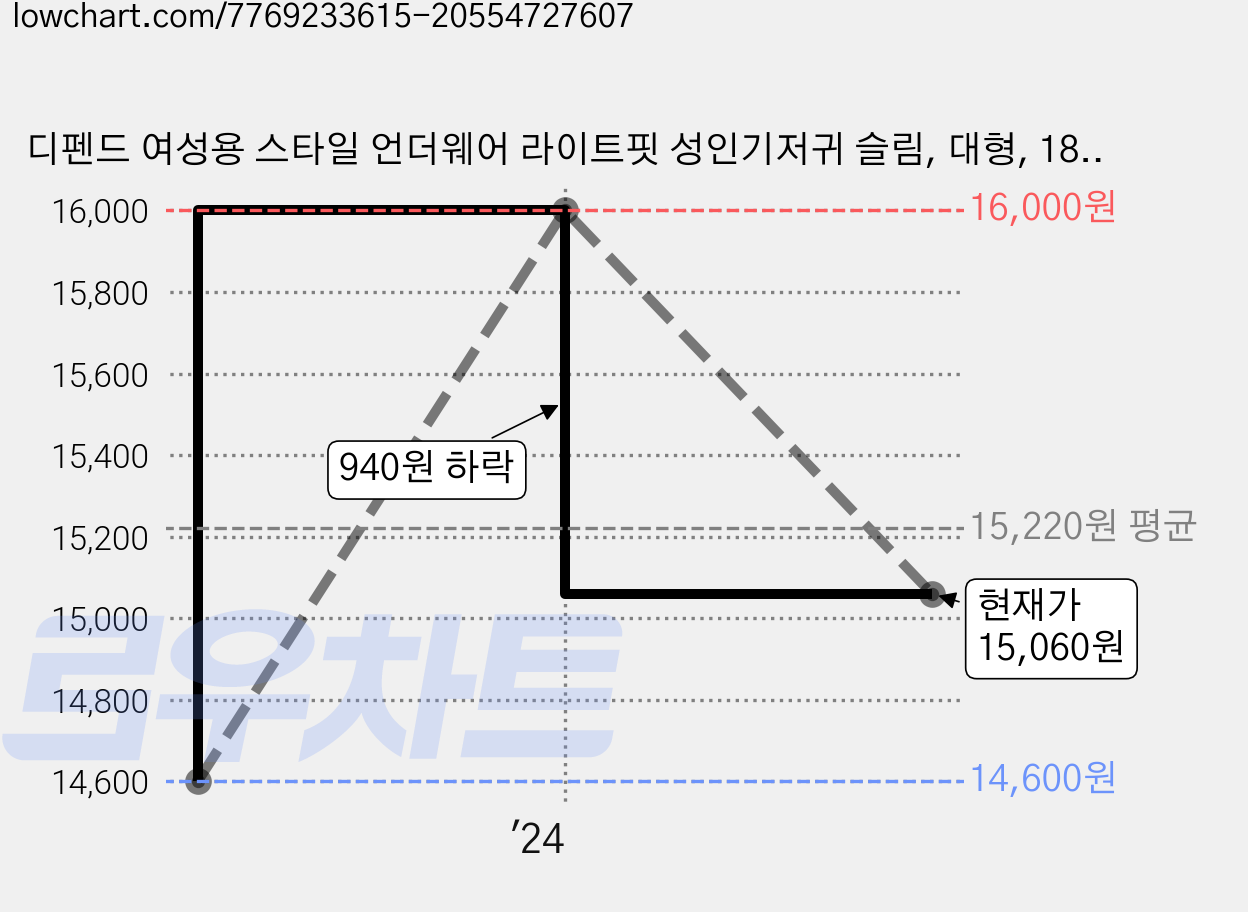 디펜드 여성용 스타일 언더웨어 라이트핏 성인기저귀 슬림, 대형, 18개입, 1개 가격 변동 차트, 현재가 15,060원, 관측 최저가 14,600원