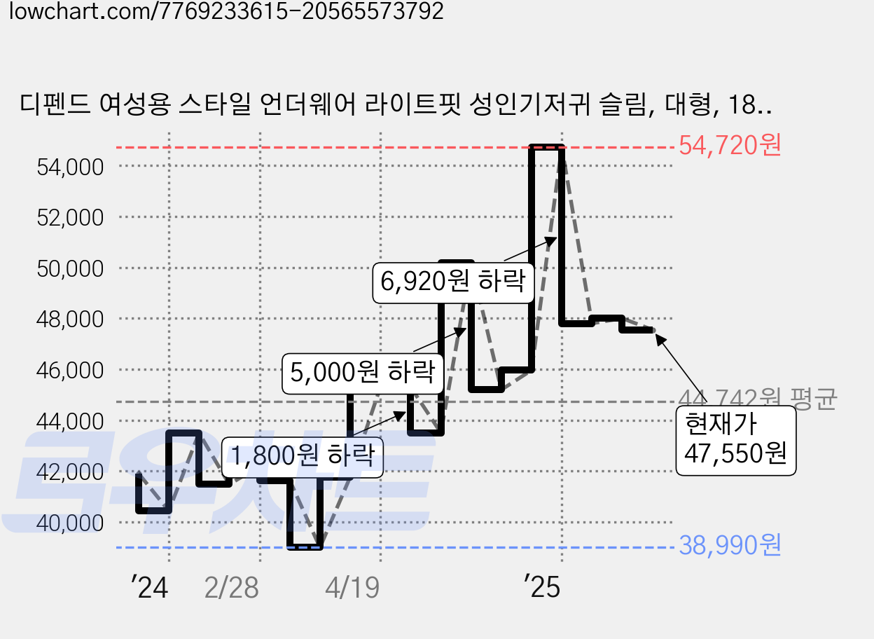 디펜드 여성용 스타일 언더웨어 라이트핏 성인기저귀 슬림, 대형, 18개입, 3개 가격 변동 차트, 현재가 47,550원, 관측 최저가 38,990원