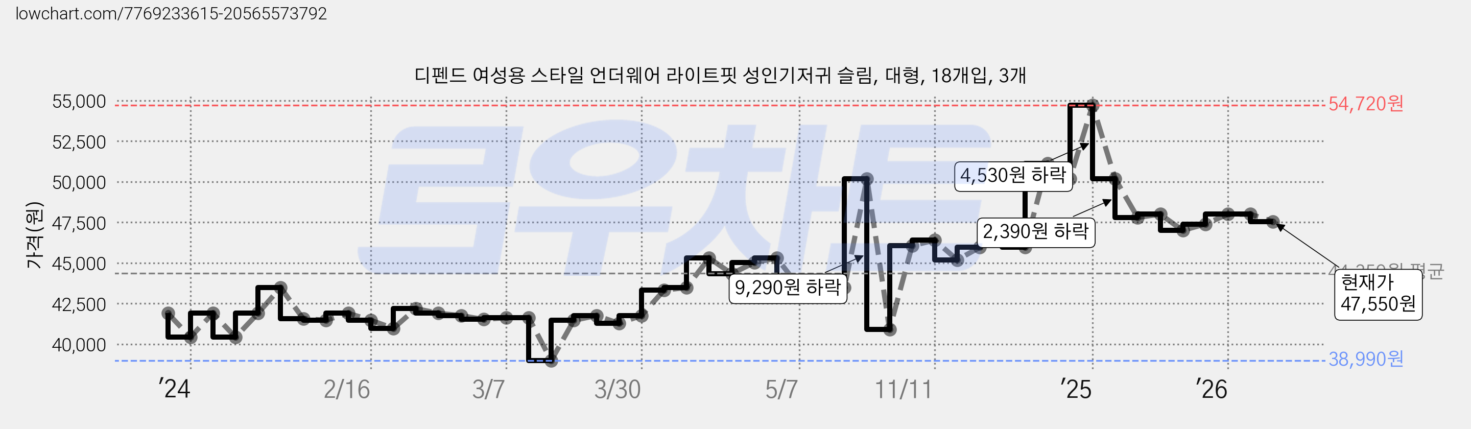 디펜드 여성용 스타일 언더웨어 라이트핏 성인기저귀 슬림, 대형, 18개입, 3개 가격 변동 차트, 현재가 47,550원, 관측 최저가 38,990원