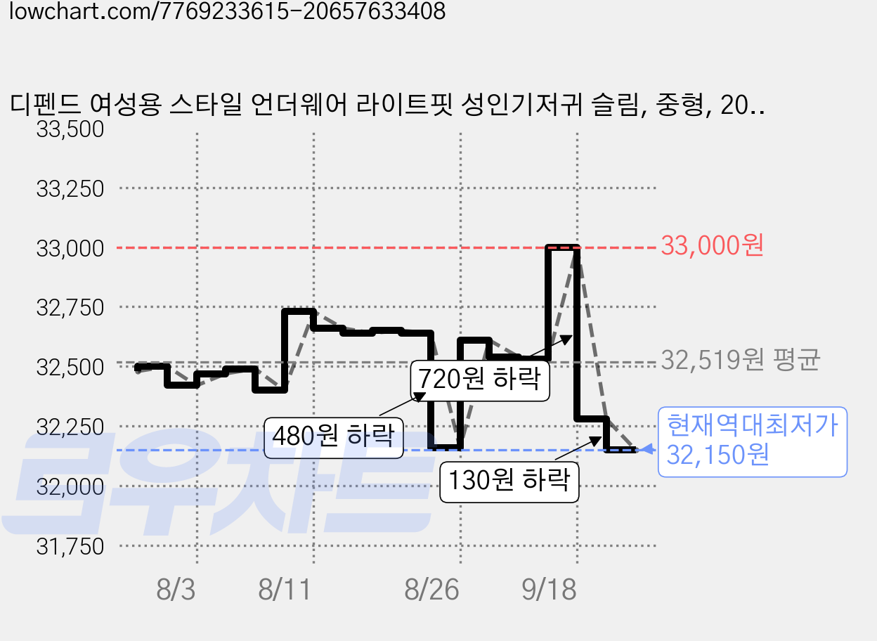 디펜드 여성용 스타일 언더웨어 라이트핏 성인기저귀 슬림, 중형, 20개입, 2개 가격 변동 차트, 현재가 32,150원, 역대최저가