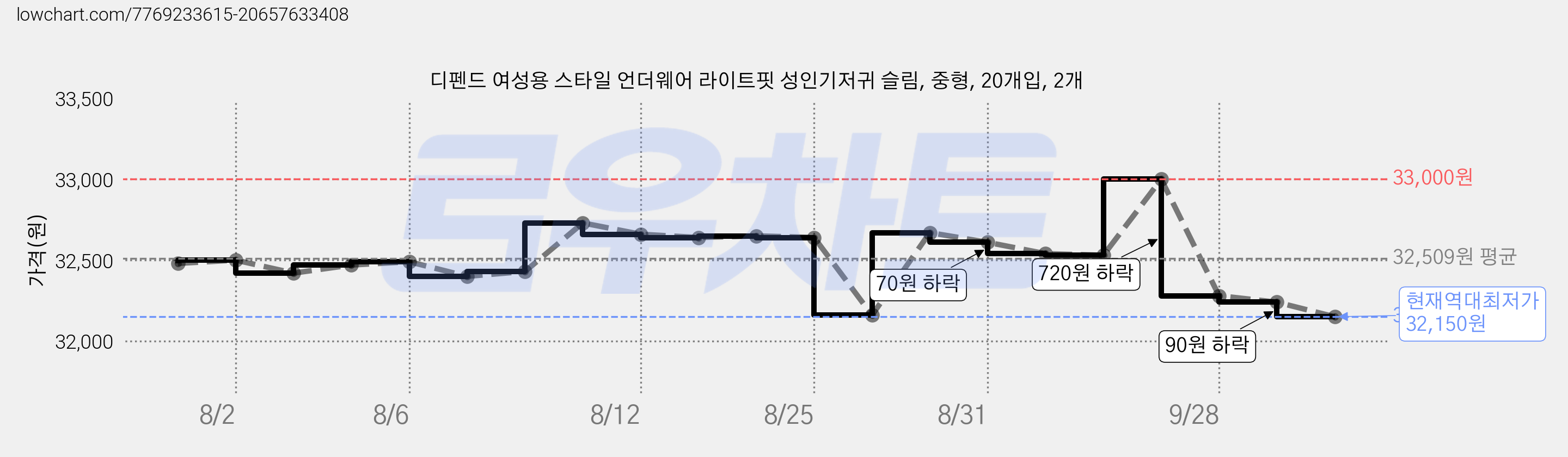 디펜드 여성용 스타일 언더웨어 라이트핏 성인기저귀 슬림, 중형, 20개입, 2개 가격 변동 차트, 현재가 32,150원, 역대최저가