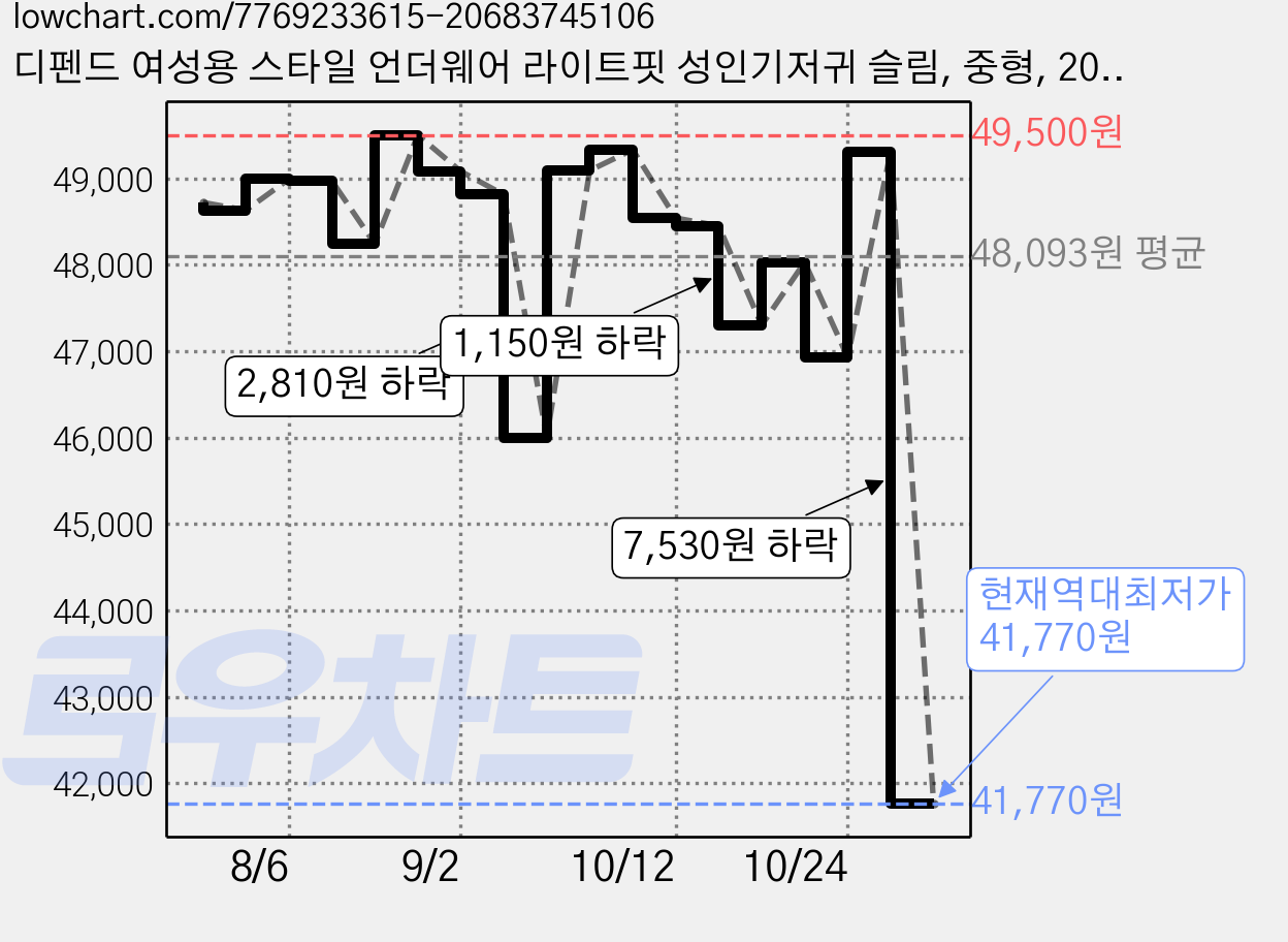 디펜드 여성용 스타일 언더웨어 라이트핏 성인기저귀 슬림, 중형, 20개입, 3개 가격 변동 차트, 현재가 41,770원, 역대최저가