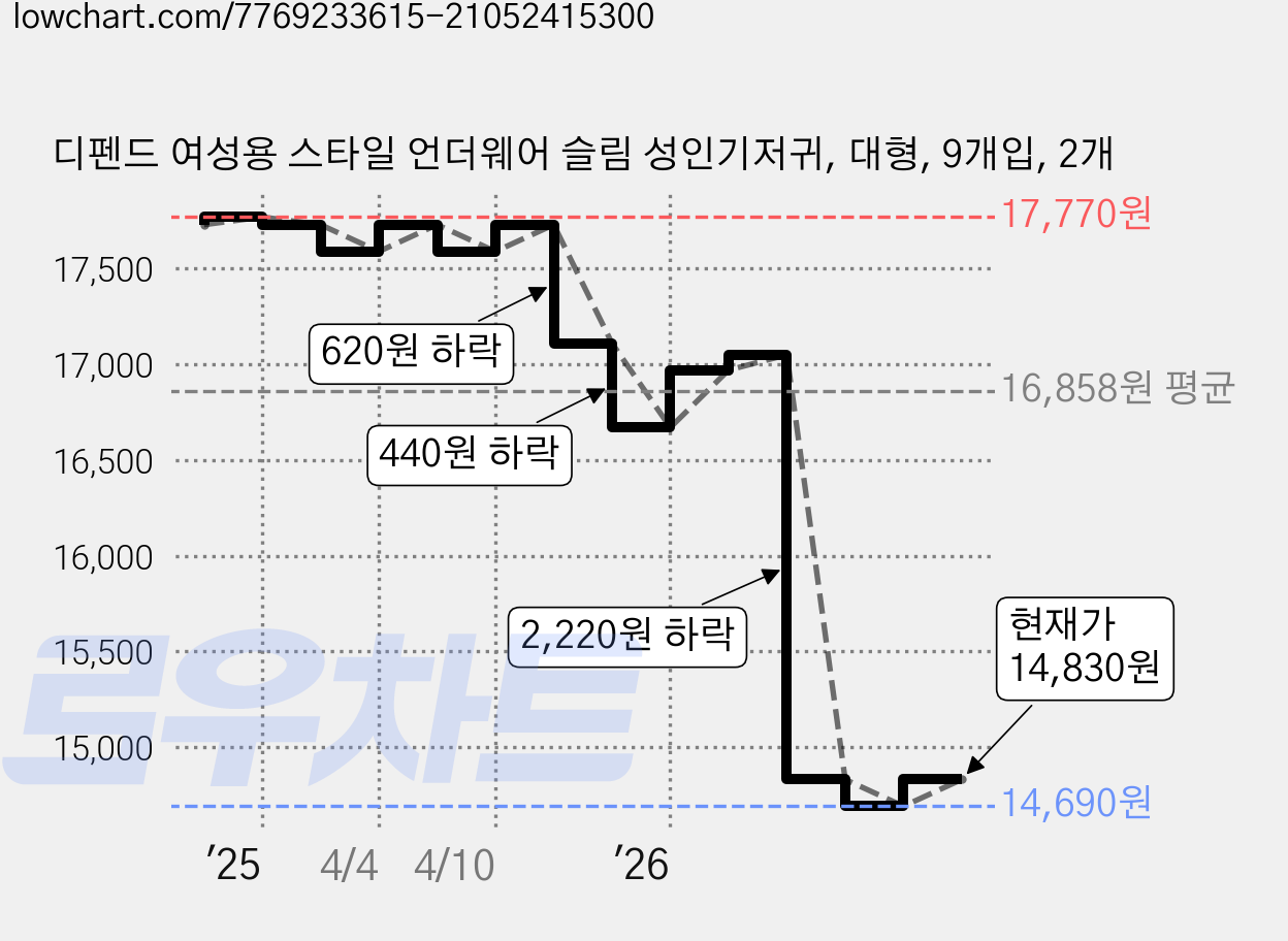 디펜드 여성용 스타일 언더웨어 슬림 성인기저귀, 대형, 9개입, 2개 가격 변동 차트, 현재가 14,830원, 관측 최저가 14,690원