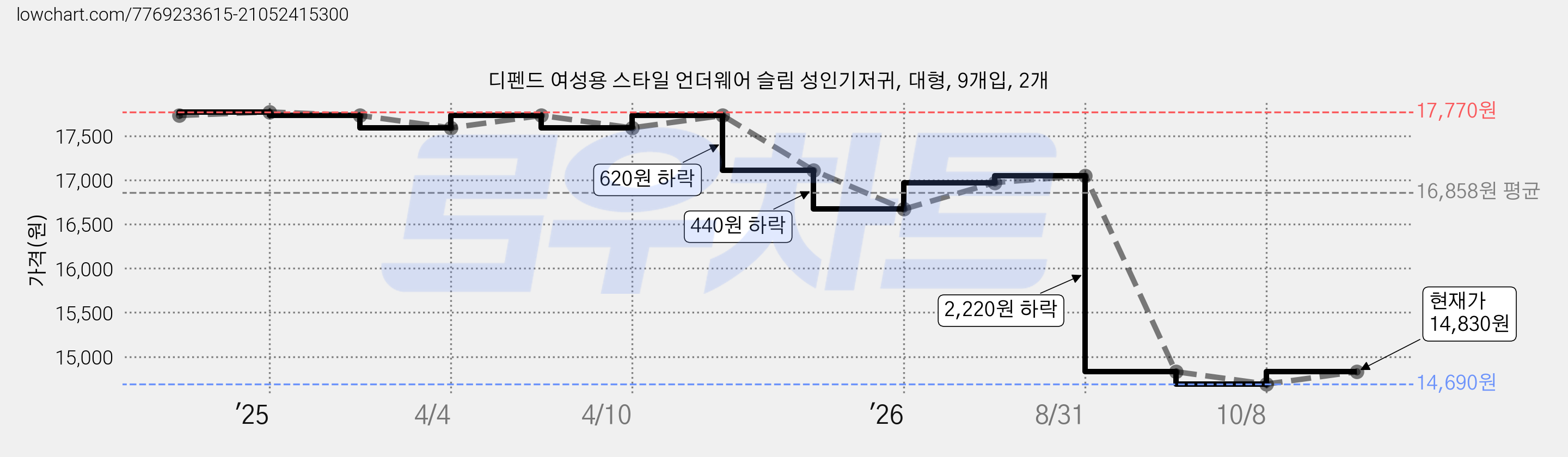 디펜드 여성용 스타일 언더웨어 슬림 성인기저귀, 대형, 9개입, 2개 가격 변동 차트, 현재가 14,830원, 관측 최저가 14,690원