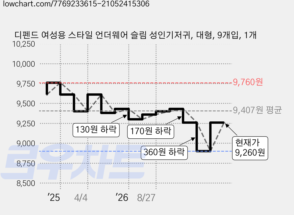 디펜드 여성용 스타일 언더웨어 슬림 성인기저귀, 대형, 9개입, 1개 가격 변동 차트, 현재가 8,900원, 역대최저가