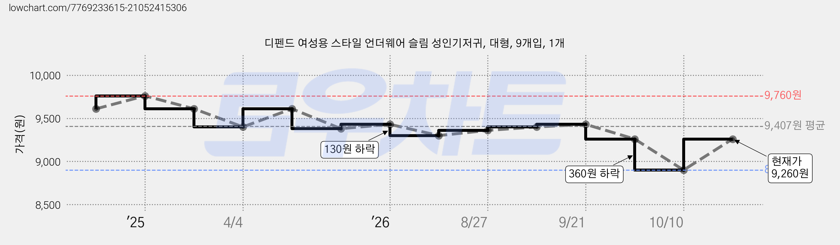 디펜드 여성용 스타일 언더웨어 슬림 성인기저귀, 대형, 9개입, 1개 가격 변동 차트, 현재가 8,900원, 역대최저가