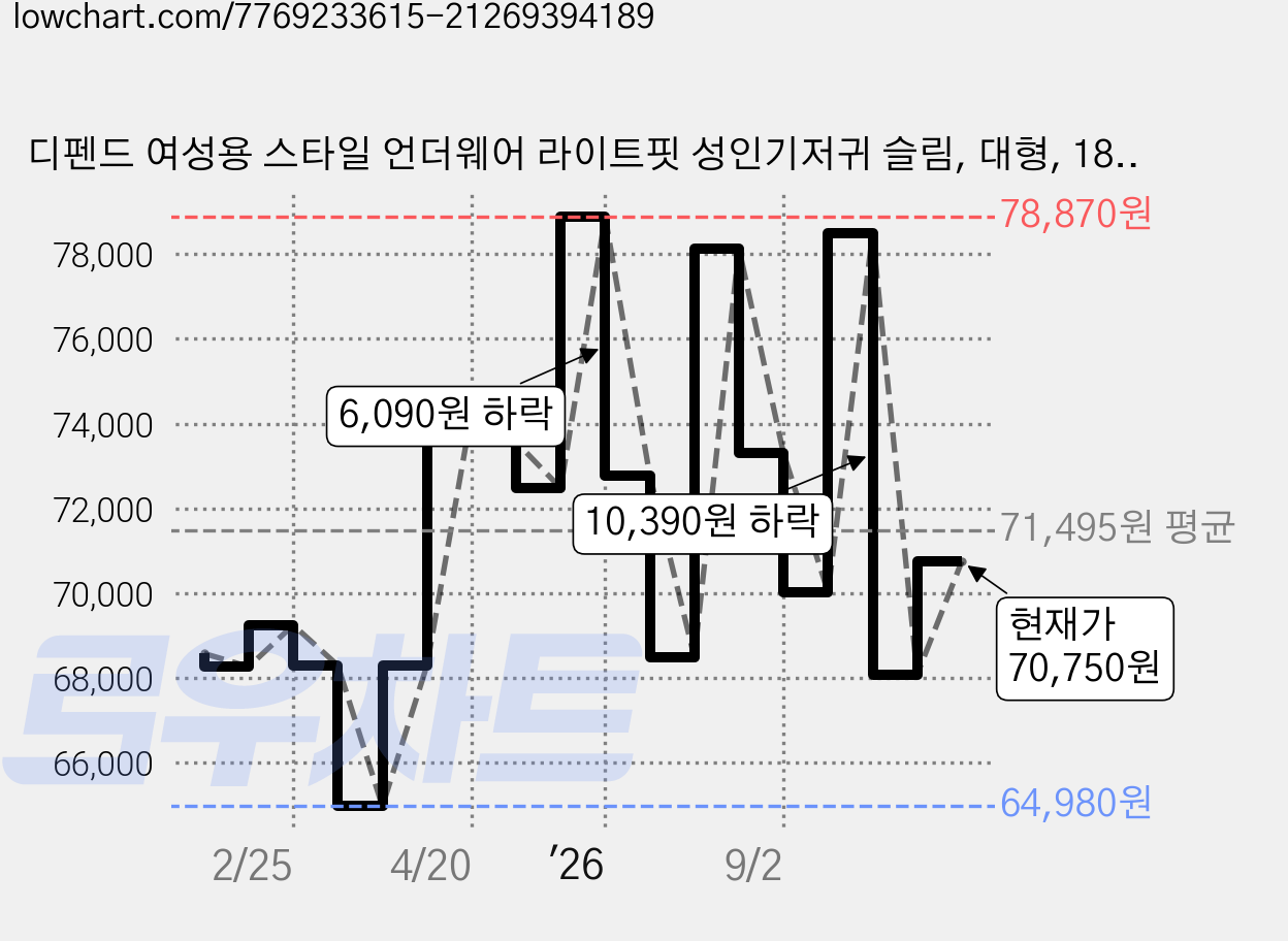 디펜드 여성용 스타일 언더웨어 라이트핏 성인기저귀 슬림, 대형, 18개입, 5개 가격 변동 차트, 현재가 70,750원, 관측 최저가 64,980원