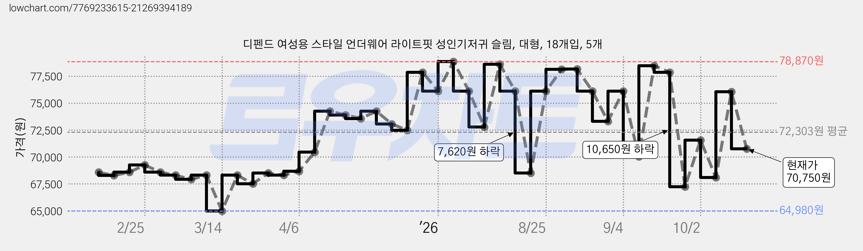 디펜드 여성용 스타일 언더웨어 라이트핏 성인기저귀 슬림, 대형, 18개입, 5개 가격 변동 차트, 현재가 70,750원, 관측 최저가 64,980원