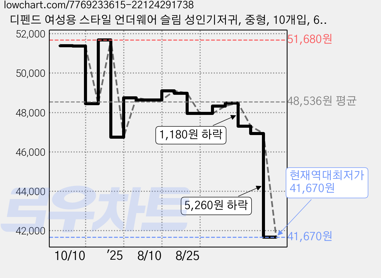 디펜드 여성용 스타일 언더웨어 슬림 성인기저귀, 중형, 10개입, 6개 가격 변동 차트, 현재가 41,670원, 역대최저가