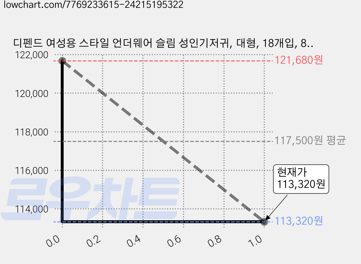 디펜드 여성용 스타일 언더웨어 슬림 성인기저귀, 대형, 18개입, 8개 가격 변동 차트, 현재가 113,320원, 관측 최저가 109,620원