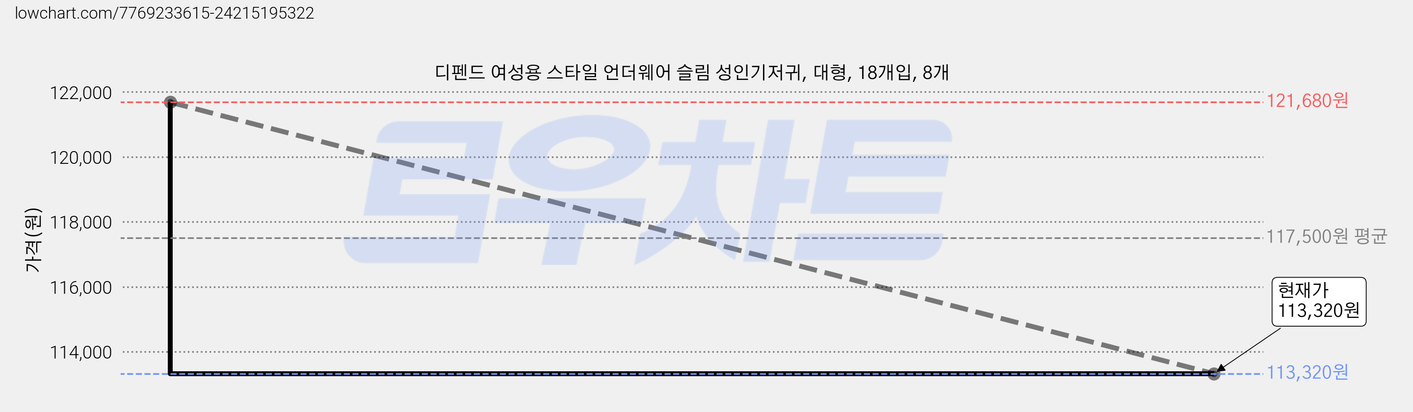 디펜드 여성용 스타일 언더웨어 슬림 성인기저귀, 대형, 18개입, 8개 가격 변동 차트, 현재가 113,320원, 관측 최저가 109,620원