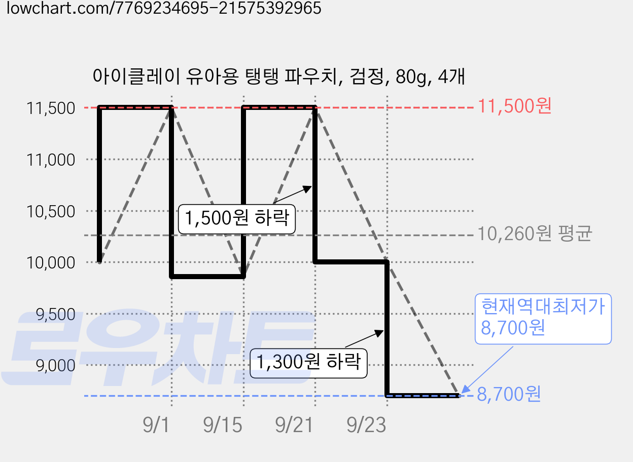 아이클레이 유아용 탱탱 파우치, 검정, 80g, 4개 가격 변동 차트, 현재가 8,700원, 역대최저가