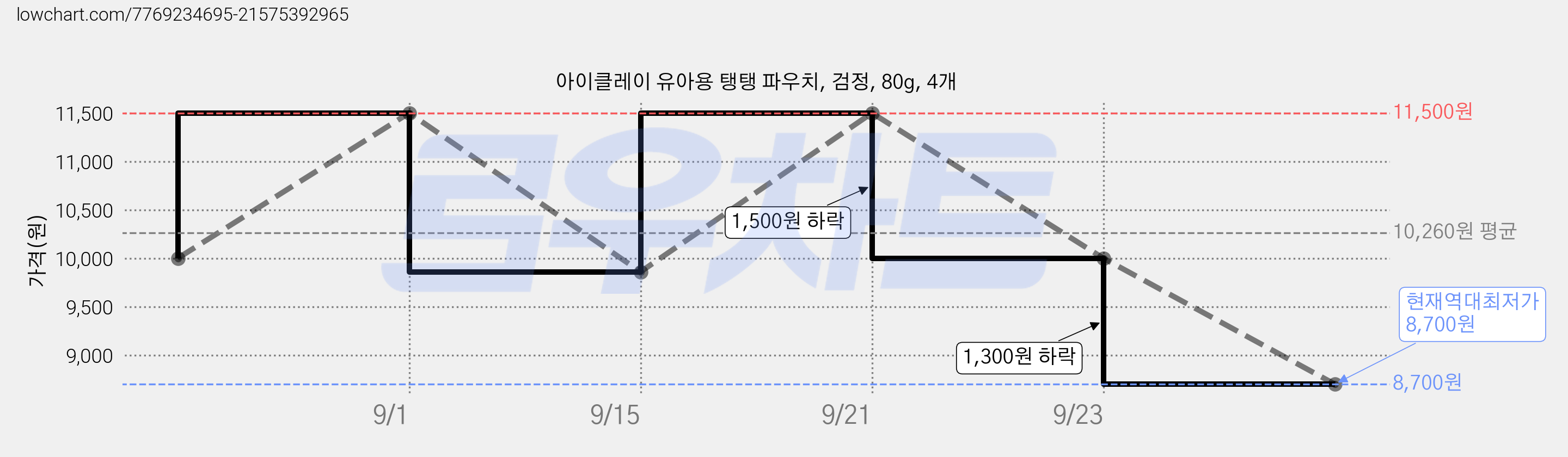 아이클레이 유아용 탱탱 파우치, 검정, 80g, 4개 가격 변동 차트, 현재가 8,700원, 역대최저가