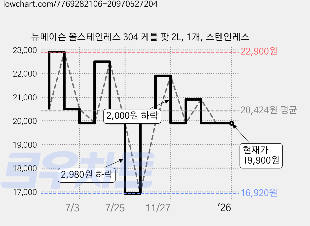 뉴메이슨 올스테인레스 304 케틀 팟 2L, 1개, 스텐인레스 가격 변동 차트, 현재가 19,900원, 관측 최저가 16,920원