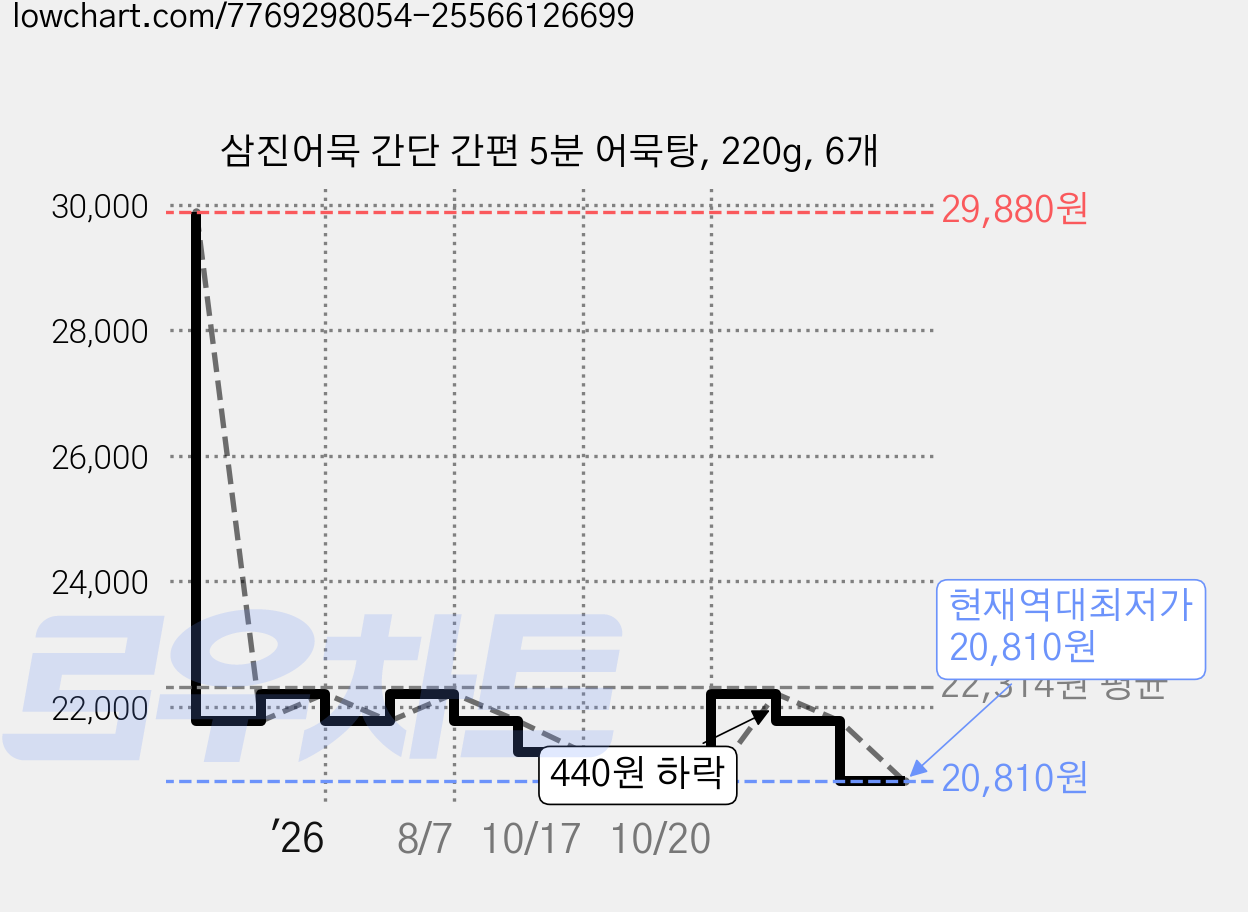 삼진어묵 간단 간편 5분 어묵탕, 220g, 6개 가격 변동 차트, 현재가 20,810원, 역대최저가