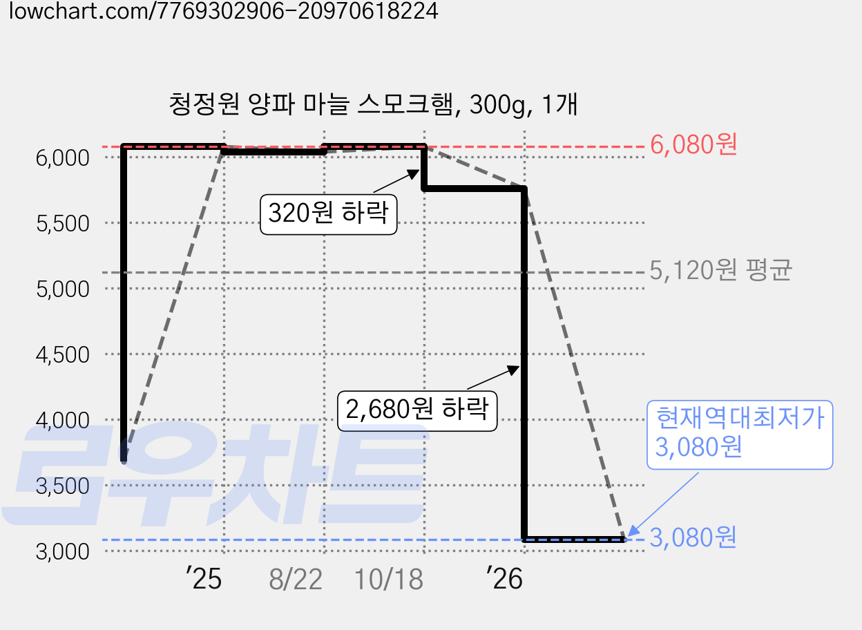 청정원 양파 마늘 스모크햄, 300g, 1개 가격 변동 차트, 현재가 3,080원, 역대최저가