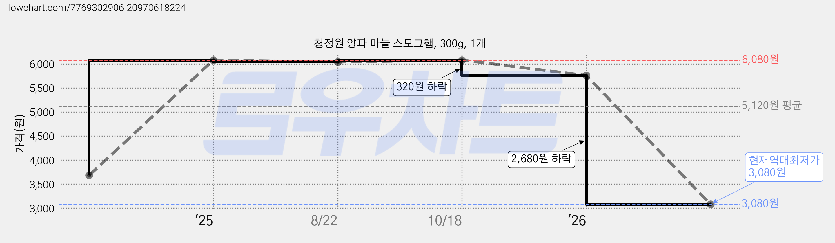 청정원 양파 마늘 스모크햄, 300g, 1개 가격 변동 차트, 현재가 3,080원, 역대최저가