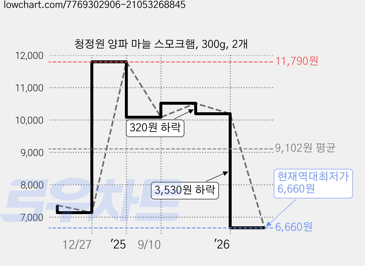 청정원 양파 마늘 스모크햄, 300g, 2개 가격 변동 차트, 현재가 6,660원, 역대최저가