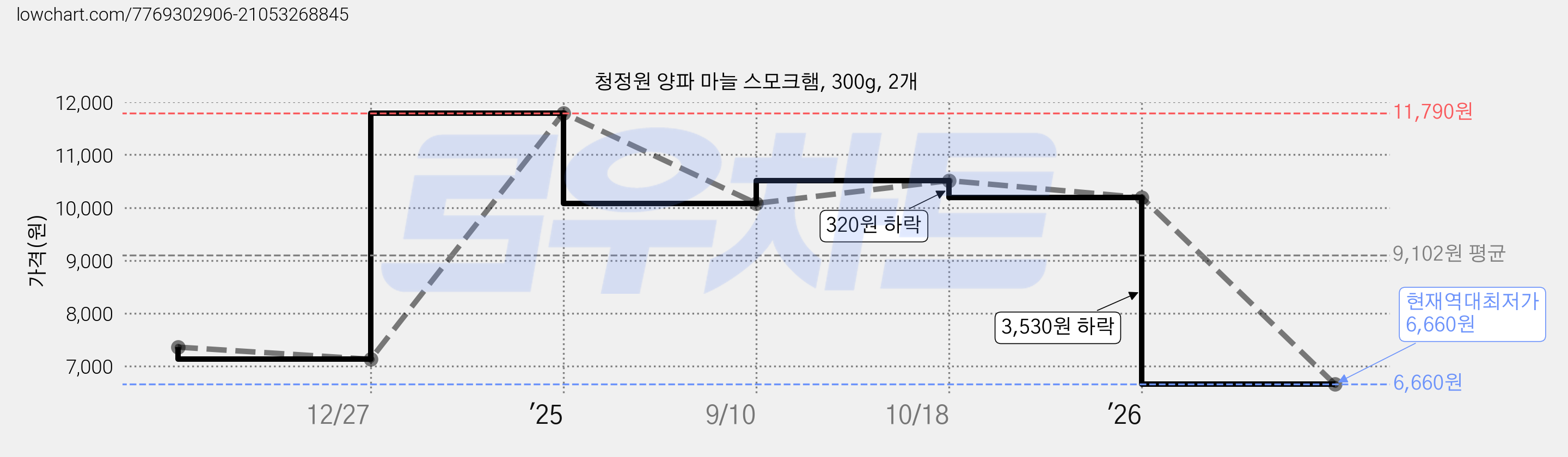 청정원 양파 마늘 스모크햄, 300g, 2개 가격 변동 차트, 현재가 6,660원, 역대최저가