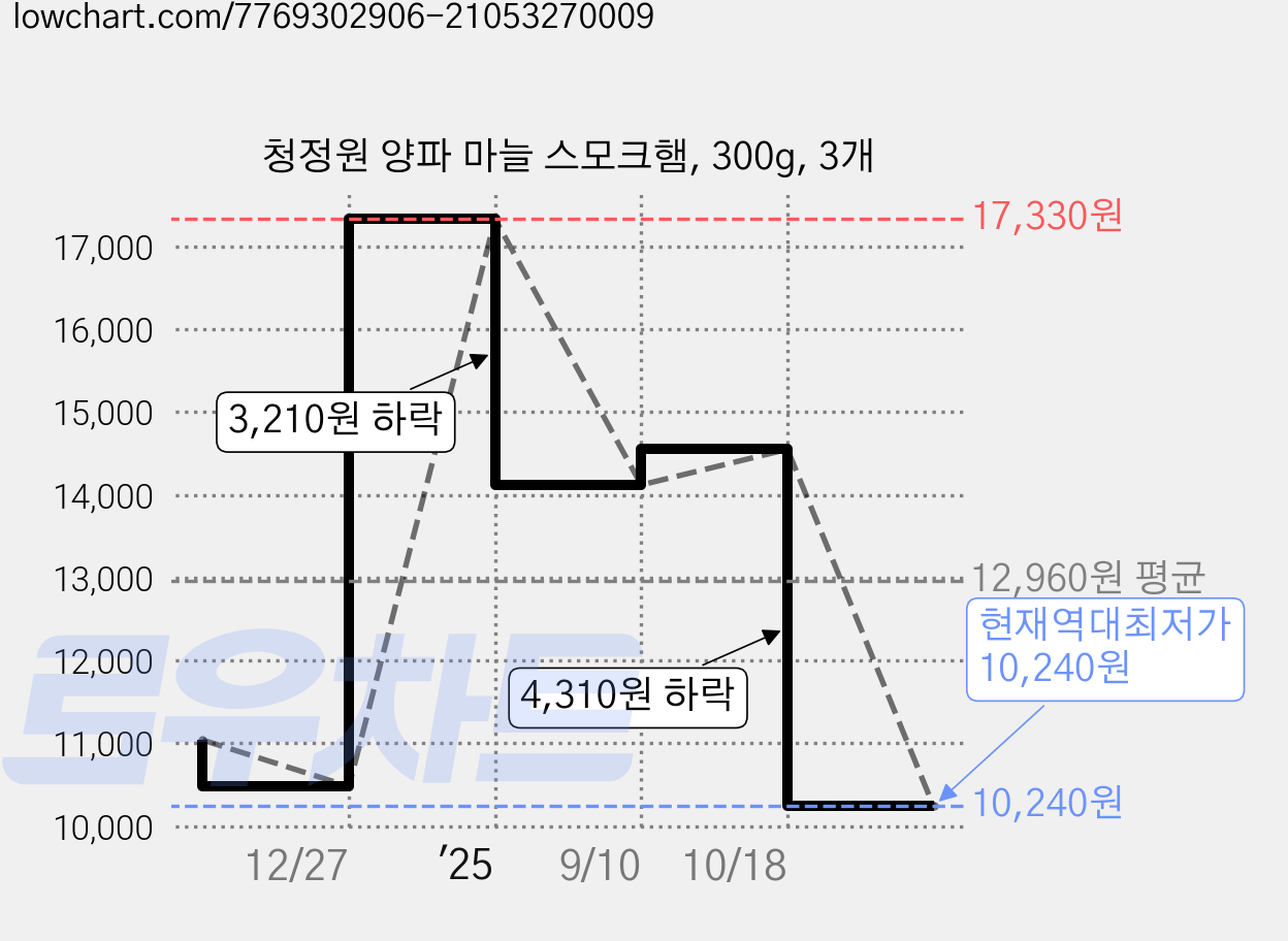 청정원 양파 마늘 스모크햄, 300g, 3개 가격 변동 차트, 현재가 10,240원, 역대최저가