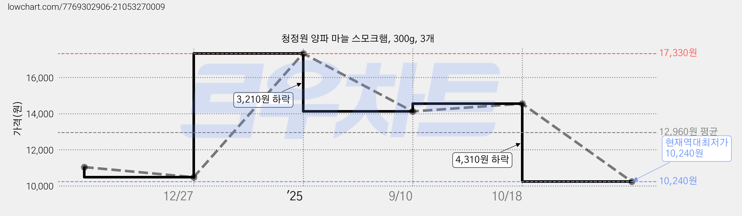 청정원 양파 마늘 스모크햄, 300g, 3개 가격 변동 차트, 현재가 10,240원, 역대최저가