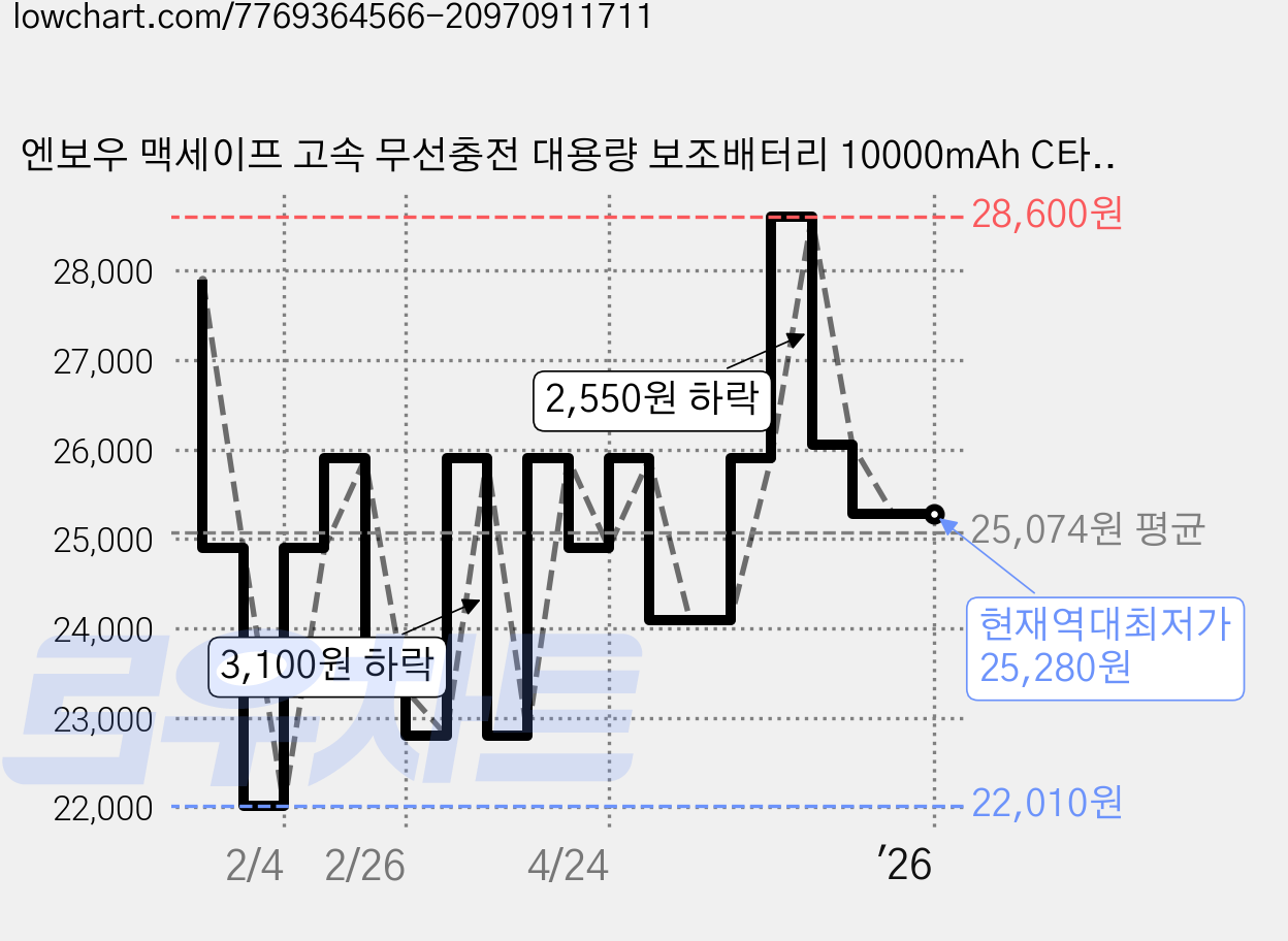 엔보우 맥세이프 고속 무선충전 대용량 보조배터리 10000mAh C타입, M10, 피치 가격 변동 차트, 현재가 25,280원, 역대최저가