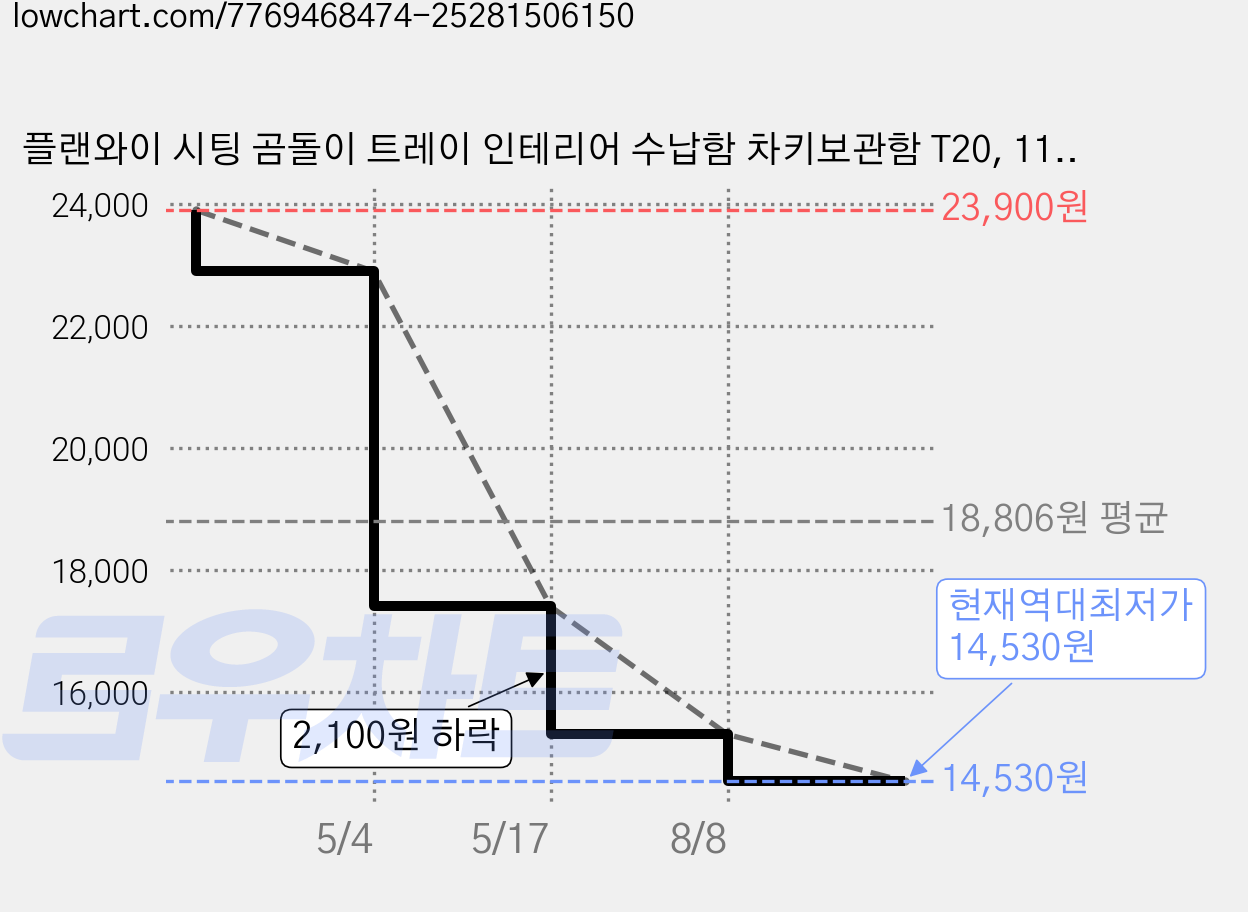 플랜와이 시팅 곰돌이 트레이 인테리어 수납함 차키보관함 T20, 11.오렌지트레이+원목+파우치 가격 변동 차트, 현재가 14,530원, 역대최저가