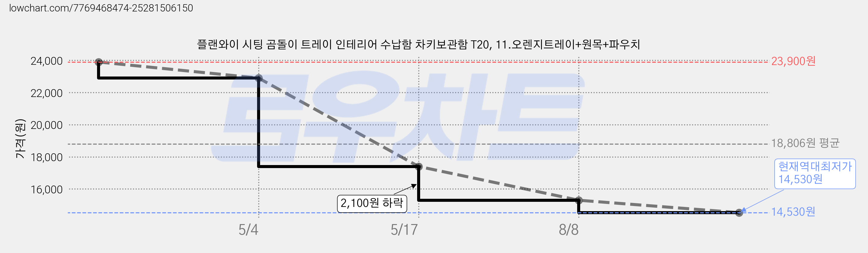 플랜와이 시팅 곰돌이 트레이 인테리어 수납함 차키보관함 T20, 11.오렌지트레이+원목+파우치 가격 변동 차트, 현재가 14,530원, 역대최저가