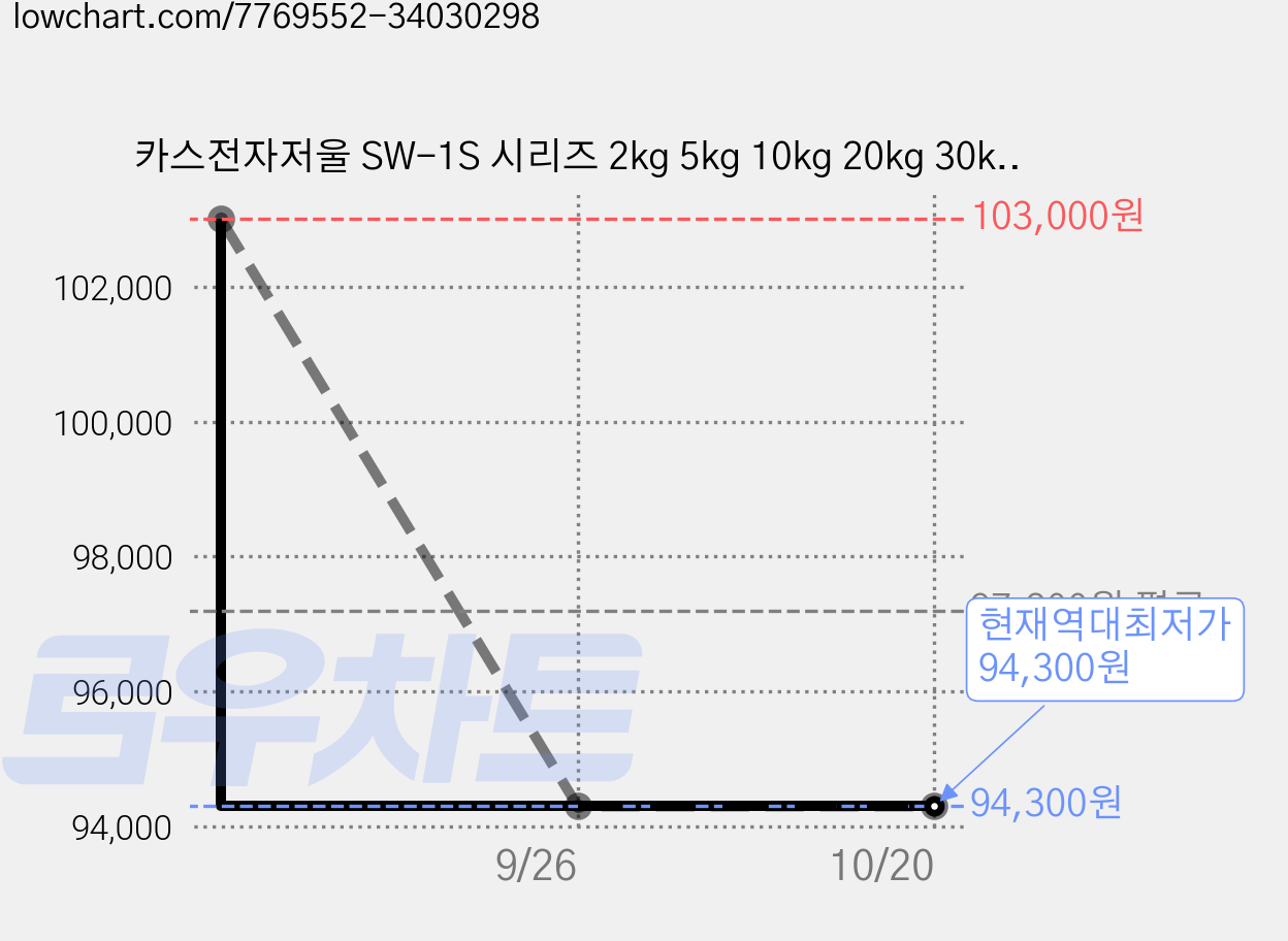 카스전자저울 SW-1S 시리즈 2kg 5kg 10kg 20kg 30kg 정품 아답터 포함, 20kg (10g 단위) 정품아답터 포함, 1개, 화이트 가격 변동 차트, 현재가 94,300원, 역대최저가