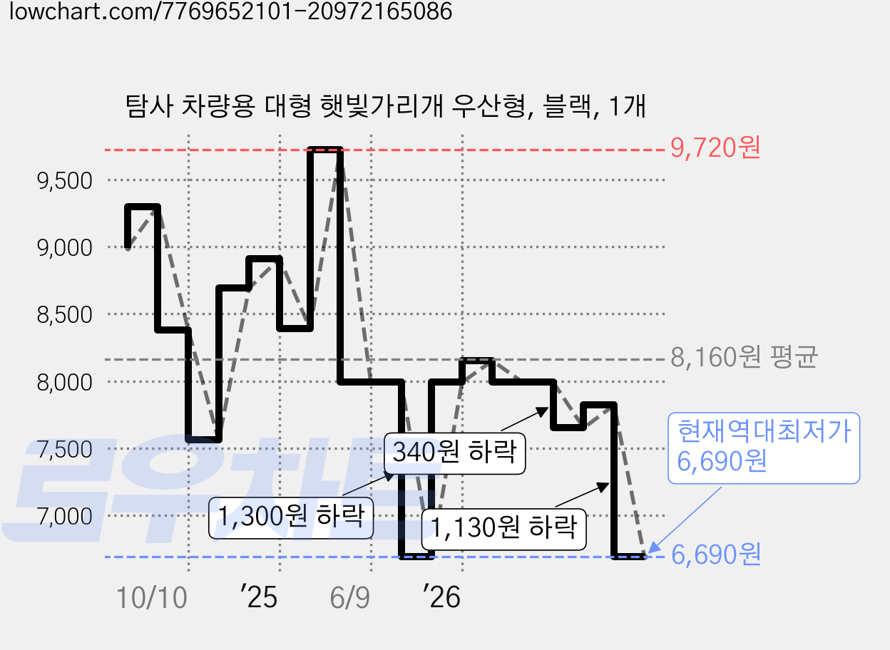 탐사 차량용 대형 햇빛가리개 우산형, 블랙, 1개 가격 변동 차트, 현재가 6,690원, 역대최저가